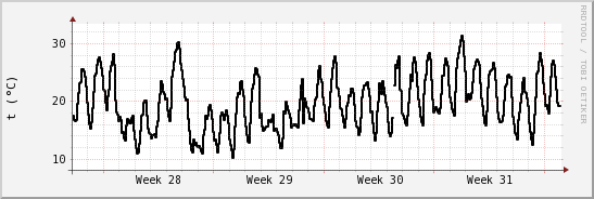 wykres przebiegu zmian windchill temp.