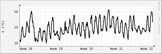 wykres przebiegu zmian windchill temp.