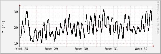 wykres przebiegu zmian windchill temp.