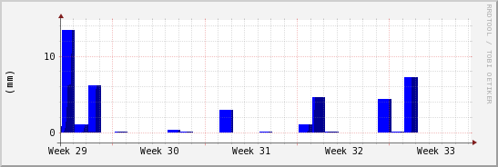 wykres przebiegu zmian opad