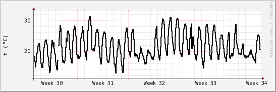 wykres przebiegu zmian windchill temp.