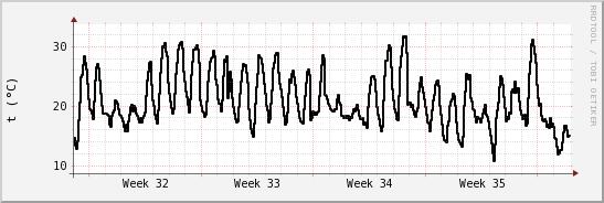 wykres przebiegu zmian windchill temp.