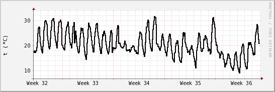 wykres przebiegu zmian windchill temp.