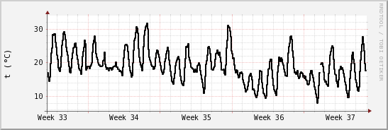 wykres przebiegu zmian windchill temp.