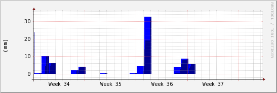 wykres przebiegu zmian opad