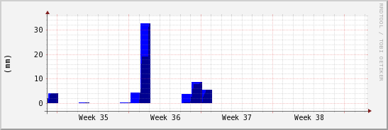 wykres przebiegu zmian opad