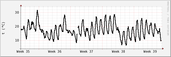 wykres przebiegu zmian windchill temp.