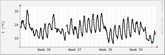 wykres przebiegu zmian windchill temp.
