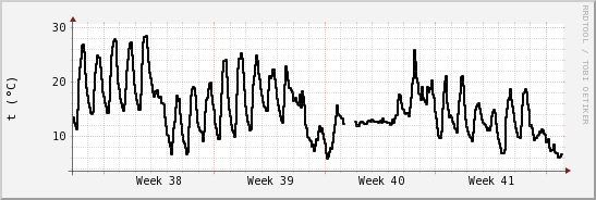 wykres przebiegu zmian windchill temp.