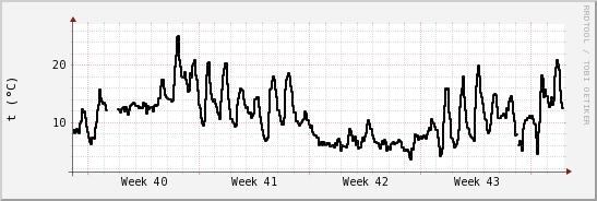 wykres przebiegu zmian windchill temp.