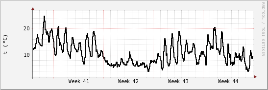 wykres przebiegu zmian windchill temp.