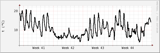 wykres przebiegu zmian windchill temp.