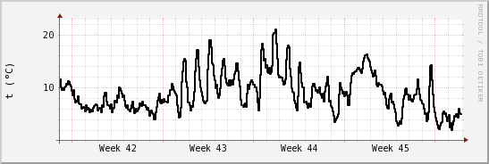 wykres przebiegu zmian windchill temp.