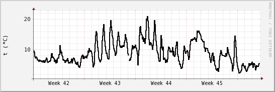 wykres przebiegu zmian windchill temp.