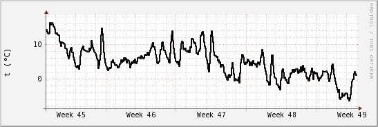 wykres przebiegu zmian windchill temp.