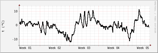 wykres przebiegu zmian windchill temp.