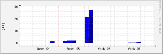 wykres przebiegu zmian opad