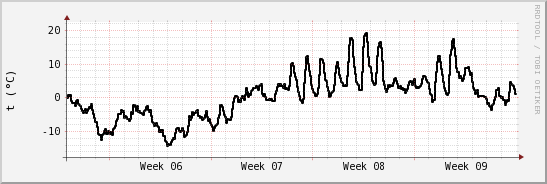 wykres przebiegu zmian windchill temp.