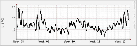 wykres przebiegu zmian windchill temp.