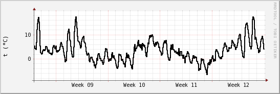 wykres przebiegu zmian windchill temp.