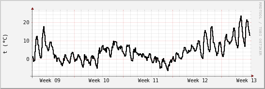 wykres przebiegu zmian windchill temp.