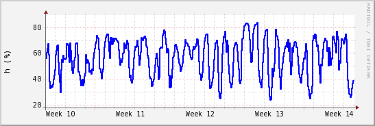 wykres przebiegu zmian wilgotność powietrza