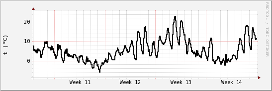 wykres przebiegu zmian windchill temp.