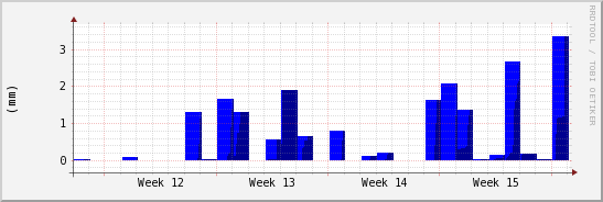 wykres przebiegu zmian opad