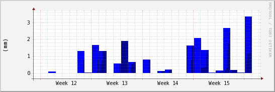 wykres przebiegu zmian opad