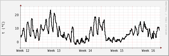 wykres przebiegu zmian windchill temp.