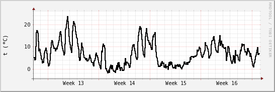 wykres przebiegu zmian windchill temp.