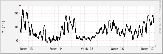 wykres przebiegu zmian windchill temp.