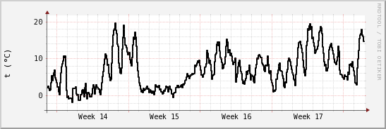 wykres przebiegu zmian windchill temp.