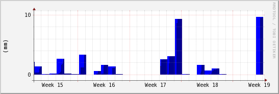 wykres przebiegu zmian opad
