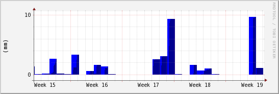 wykres przebiegu zmian opad