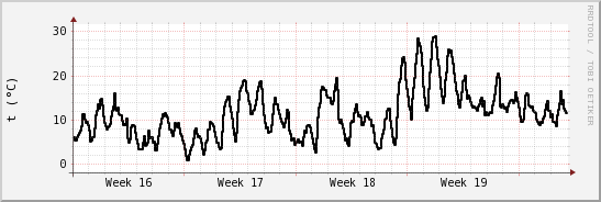 wykres przebiegu zmian windchill temp.