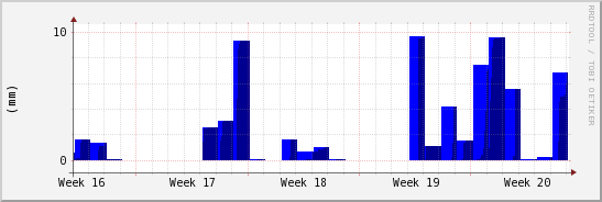 wykres przebiegu zmian opad