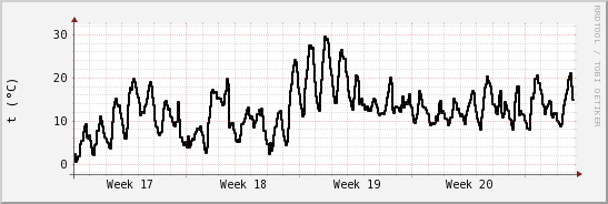 wykres przebiegu zmian windchill temp.