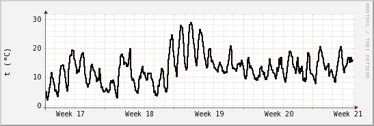 wykres przebiegu zmian windchill temp.