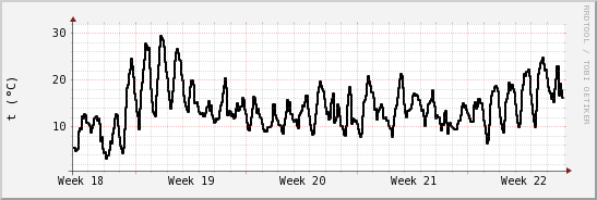 wykres przebiegu zmian windchill temp.