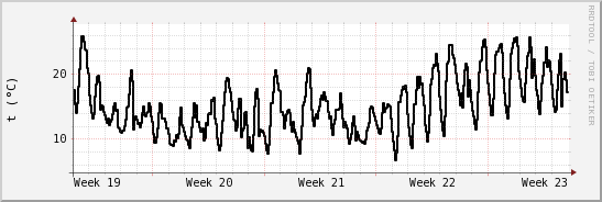 wykres przebiegu zmian windchill temp.