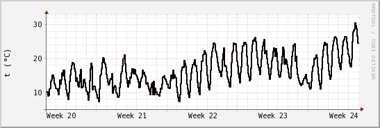 wykres przebiegu zmian windchill temp.