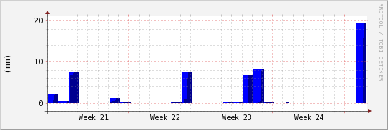 wykres przebiegu zmian opad