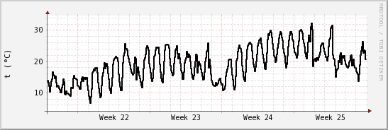 wykres przebiegu zmian windchill temp.