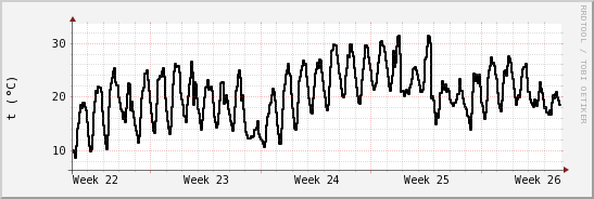 wykres przebiegu zmian windchill temp.