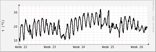 wykres przebiegu zmian windchill temp.