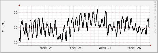 wykres przebiegu zmian windchill temp.