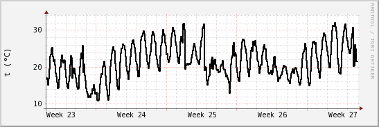 wykres przebiegu zmian windchill temp.