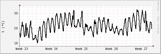 wykres przebiegu zmian windchill temp.