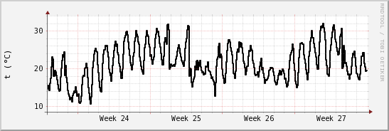wykres przebiegu zmian windchill temp.